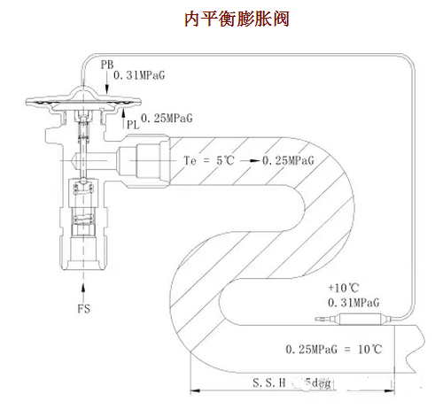 熱力膨脹閥的作用、結(jié)構(gòu)、選型、安裝及調(diào)試