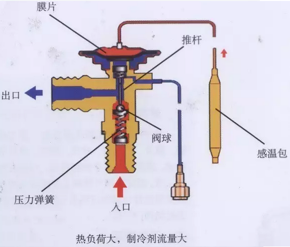 熱力膨脹閥的作用、結(jié)構(gòu)、選型、安裝及調(diào)試