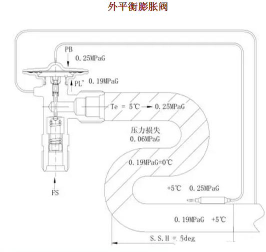 熱力膨脹閥的作用、結(jié)構(gòu)、選型、安裝及調(diào)試